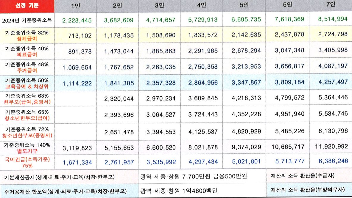 2024년-기준중위소득표