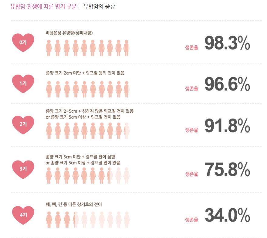 유방암 생존율