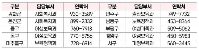 인천광역시 군, 구 담당부서 연락처