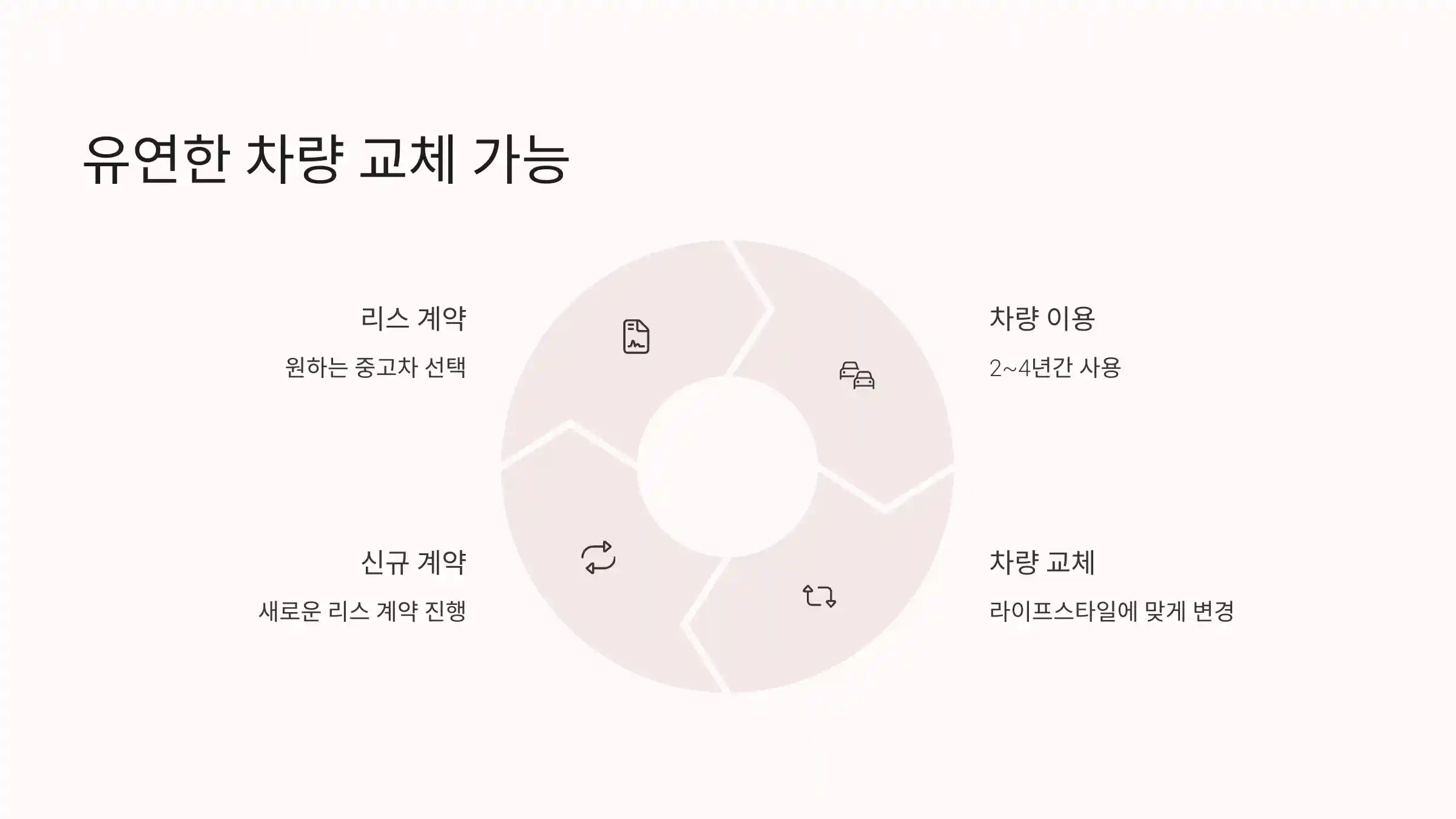 🔁 유연한 차량 교체 가능