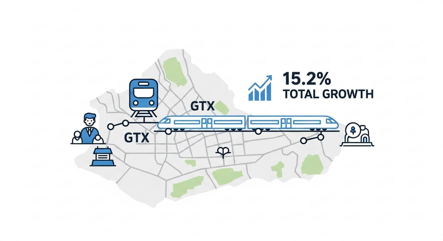 GTX-15.2%상승