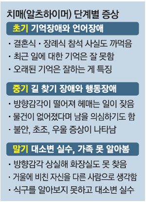 치매 초기증상
