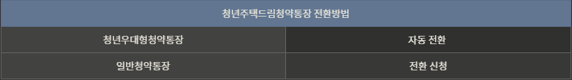 청년주택드림청약통장 전환방법