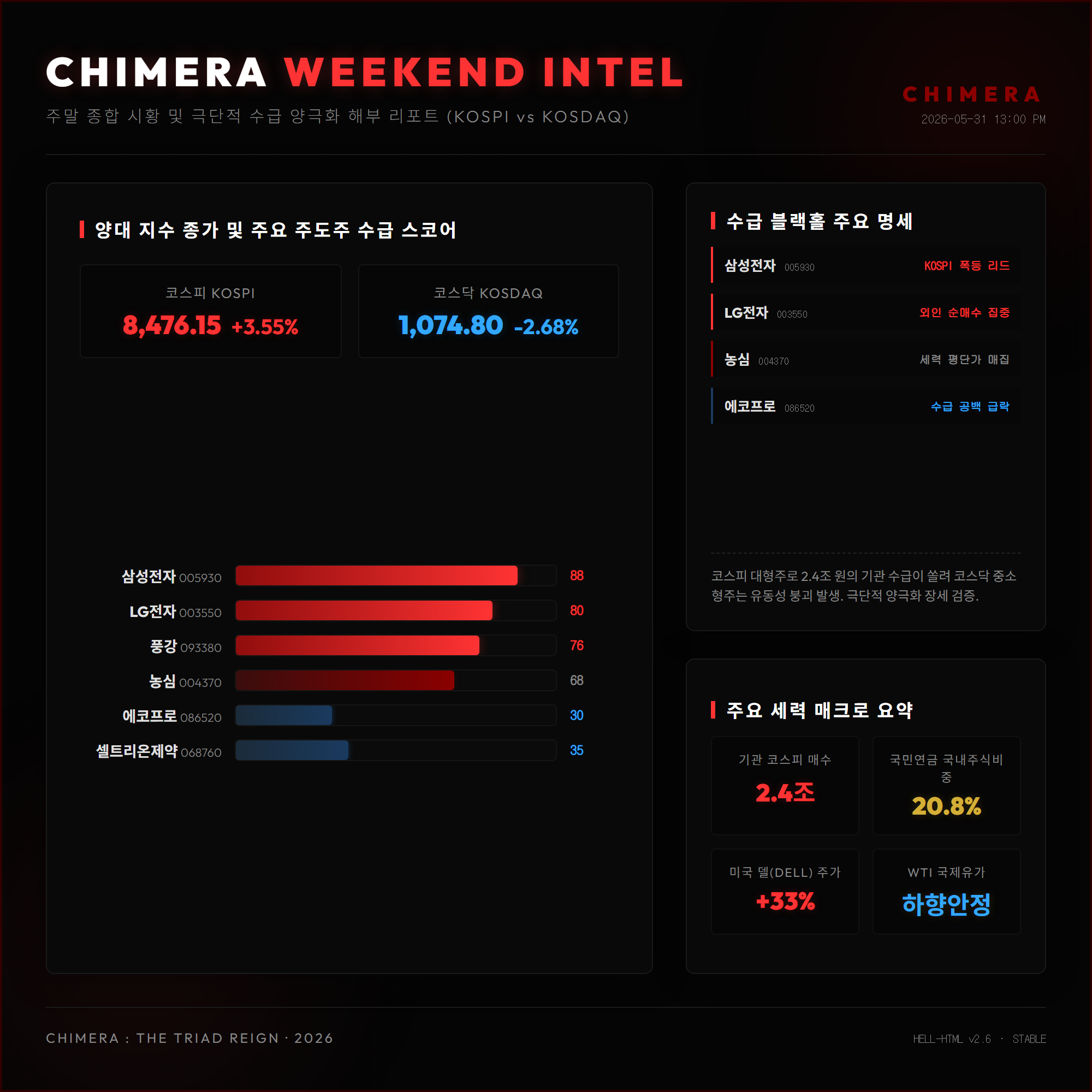 코스피(8,476.15, +3.55%) 사상 최고치 경신과 코스닥(1,074.80, -2.68%)의 폭락 대비를 보여주는 주말 종합 금융 시황 대시보드 인포그래픽. 삼성전자(88점), LG전자(80점) 등 KOSPI 급등 리드 종목과 농심(68점) 세력 매집 평단 분석 및 에코프로(30점)의 급격한 매도 강도를 시각화한 수급 강도 바 차트, 그리고 최고 과매도 RSI(1.9) 통계 정보가 프리미엄 고대비 다크 고딕 테마로 상세하게 구현된 요약 그래픽 이미지.
