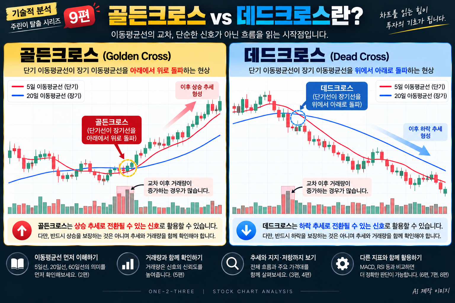 골든크로스와 데드크로스 이동평균선 교차 개념 설명
