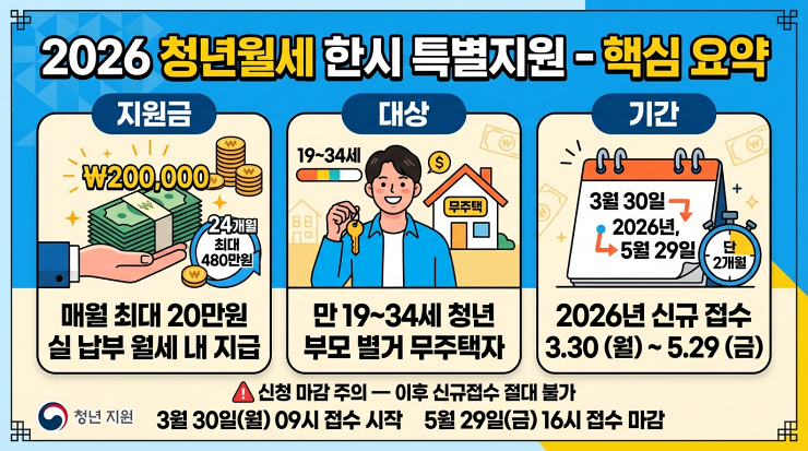 2026 청년월세지원 핵심요약