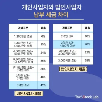 개인사업자 소득세율 등록절차 부가세 신고기간_3