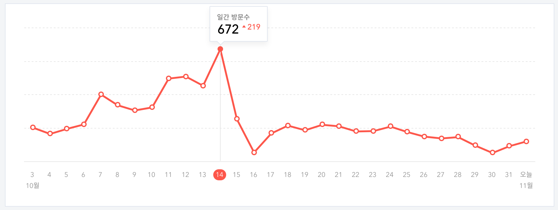 티스토리 일간 방문자수 그래프