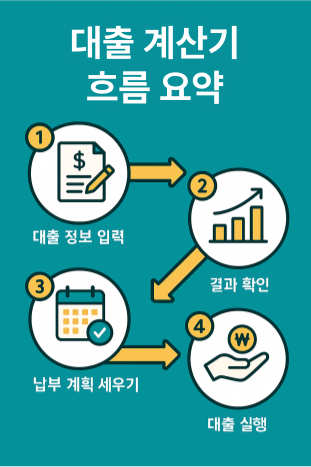 대출 계산기 흐름 요약 인포그래픽