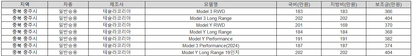 2025년 충북 충주시 전기차 보조금