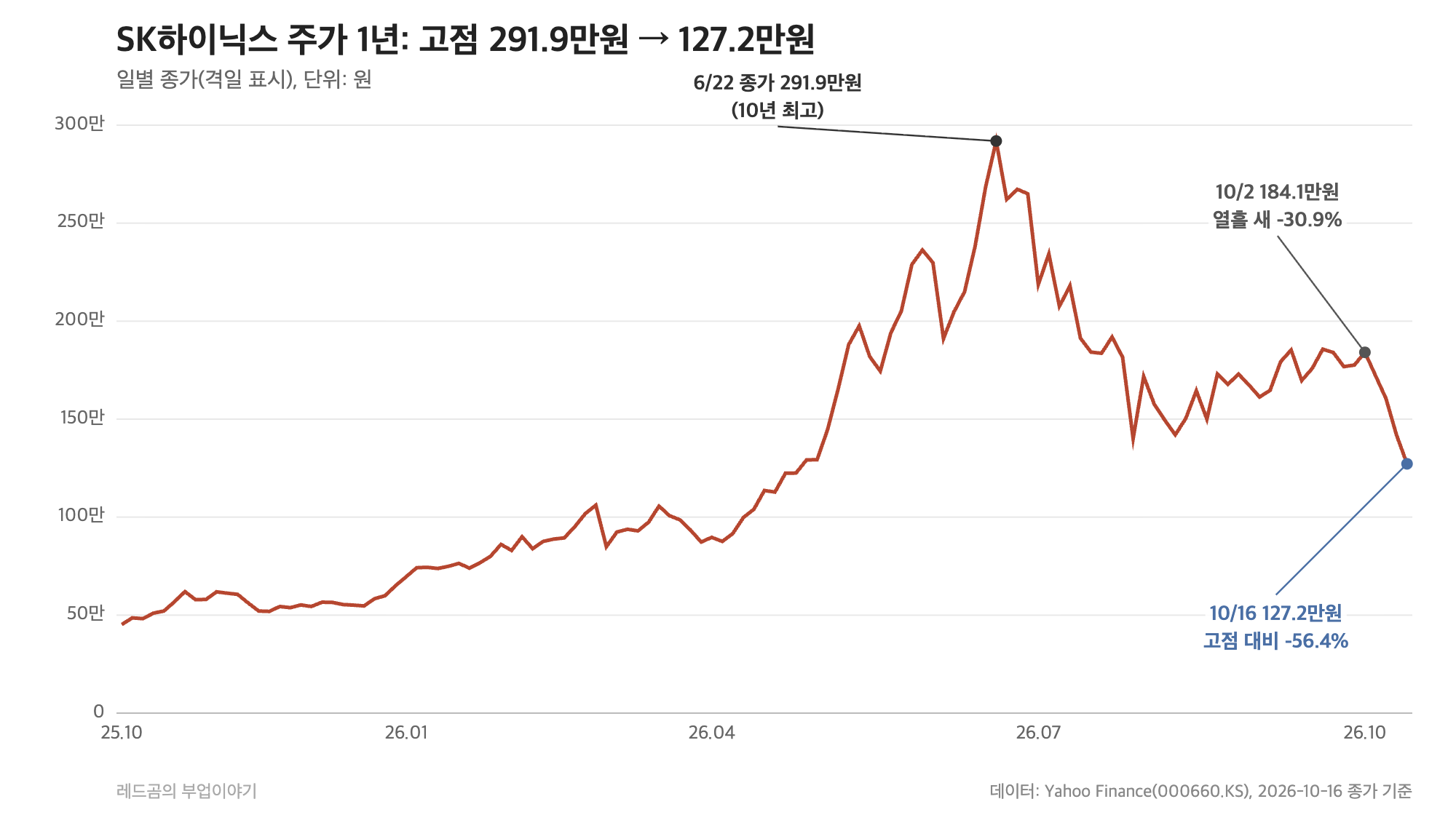 SK하이닉스 주가 1년 일별 종가, 6월 22일 고점 291.9만원에서 127.2만원까지
