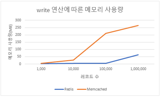 Redis vs Memcached