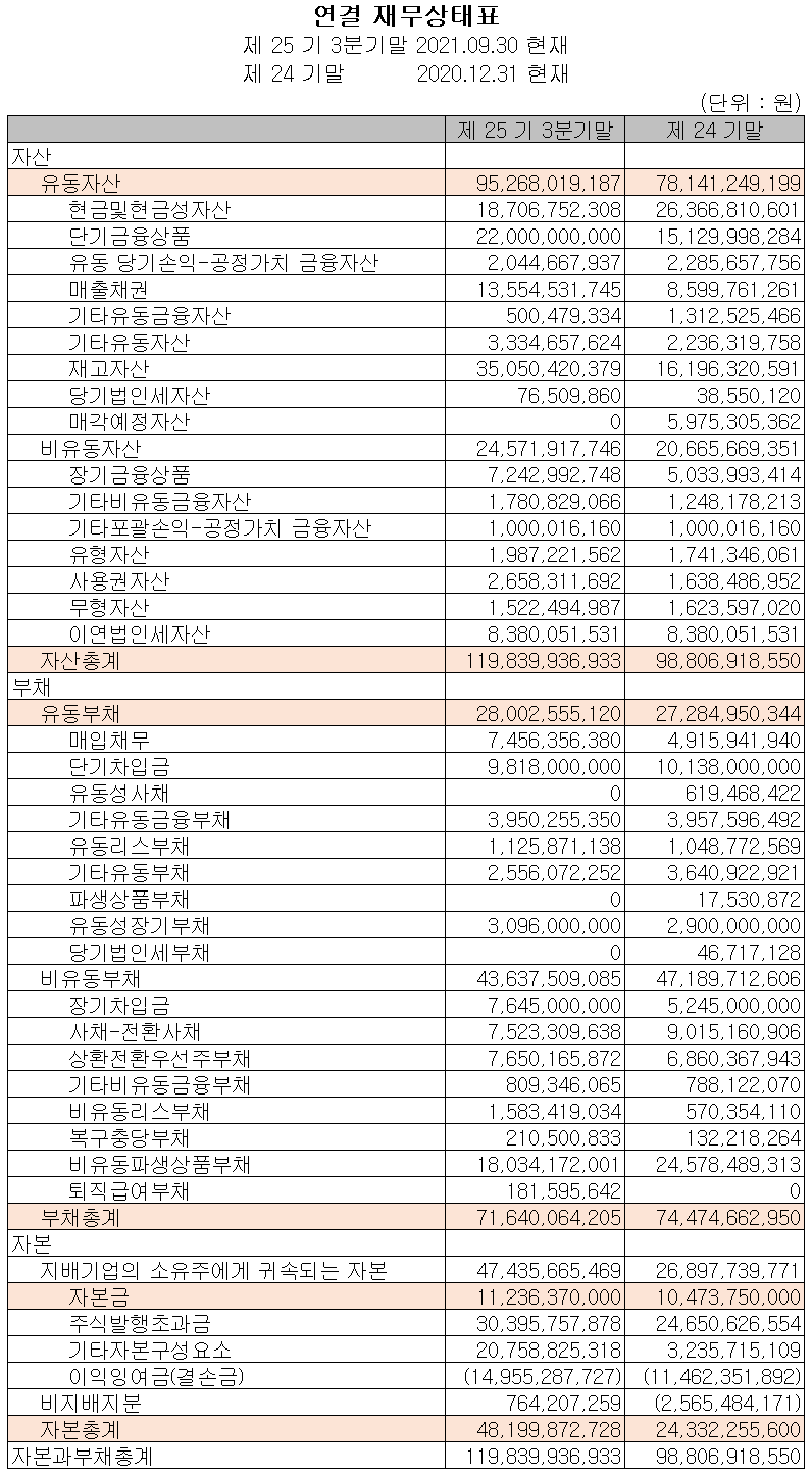 앤씨앤 - 재무상태표