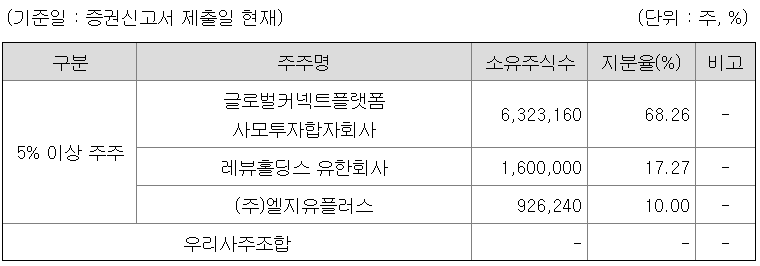 5%이상 주주 현황(공모 전 지분현황)