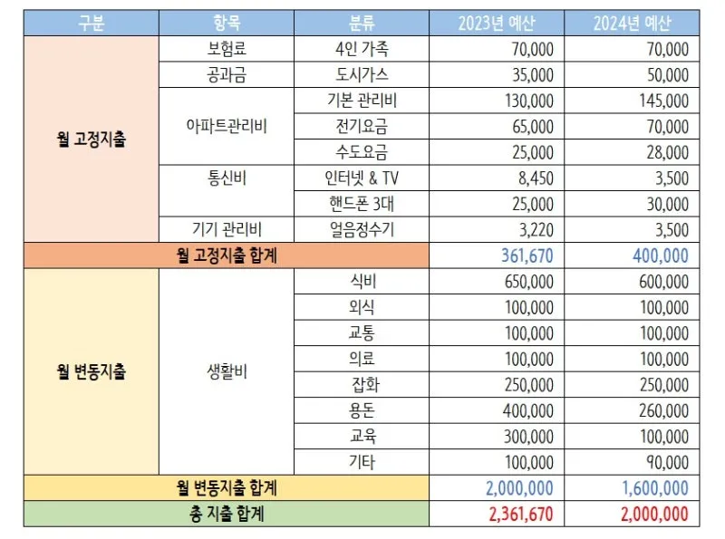 생활비 예산 가계부 항목 분류 고정비 변동비 통제법_3