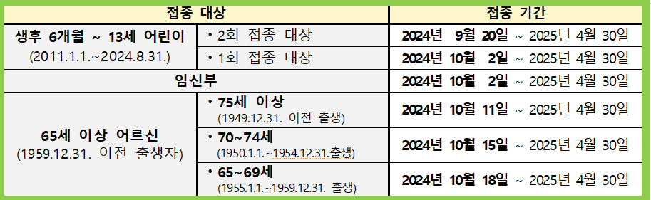 2024년 인플루엔자 국가예방접종 접종기간 전자예진표