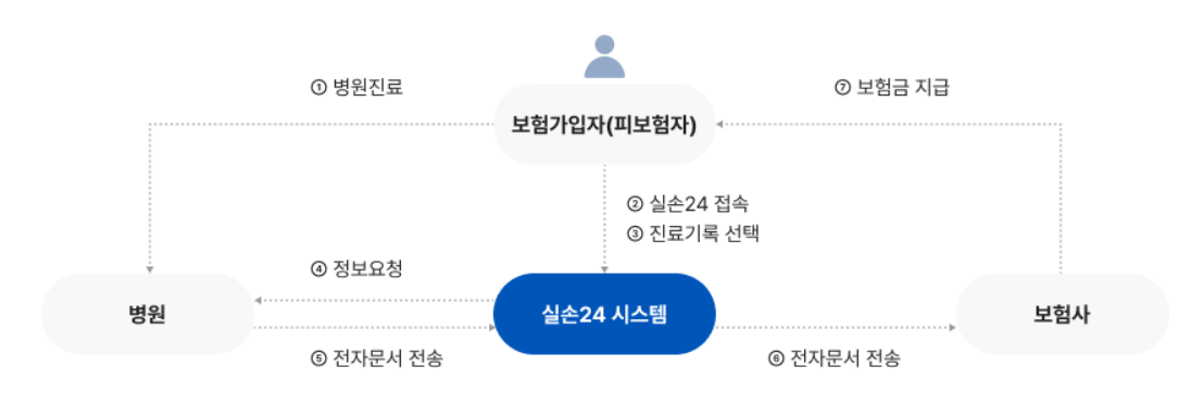 실손24 앱설치 홈페이지 바로가기 진료내역