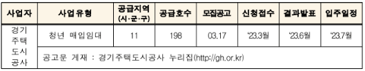 신혼부부 청년 매입임대주택 입주자 모집