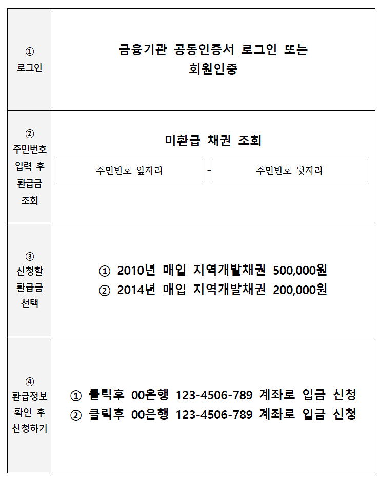 출처: 행정안전부 - 미환급금 채권 온라인 조회/신청 방법