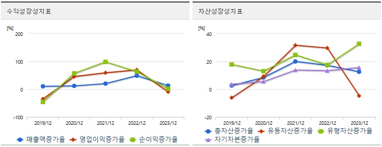 삼성SDI성장성지표