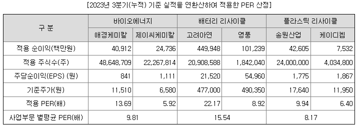 비교기업의 평균PER