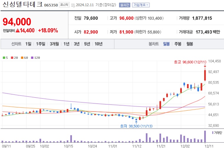 신성델타테크 주가 (1211)
