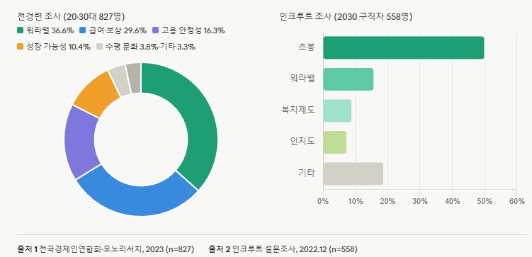 워라밸보상등청년들의선호도