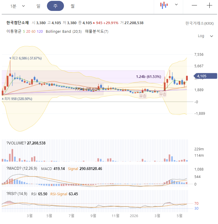 한국첨단소재 주가 전망 차트 분석