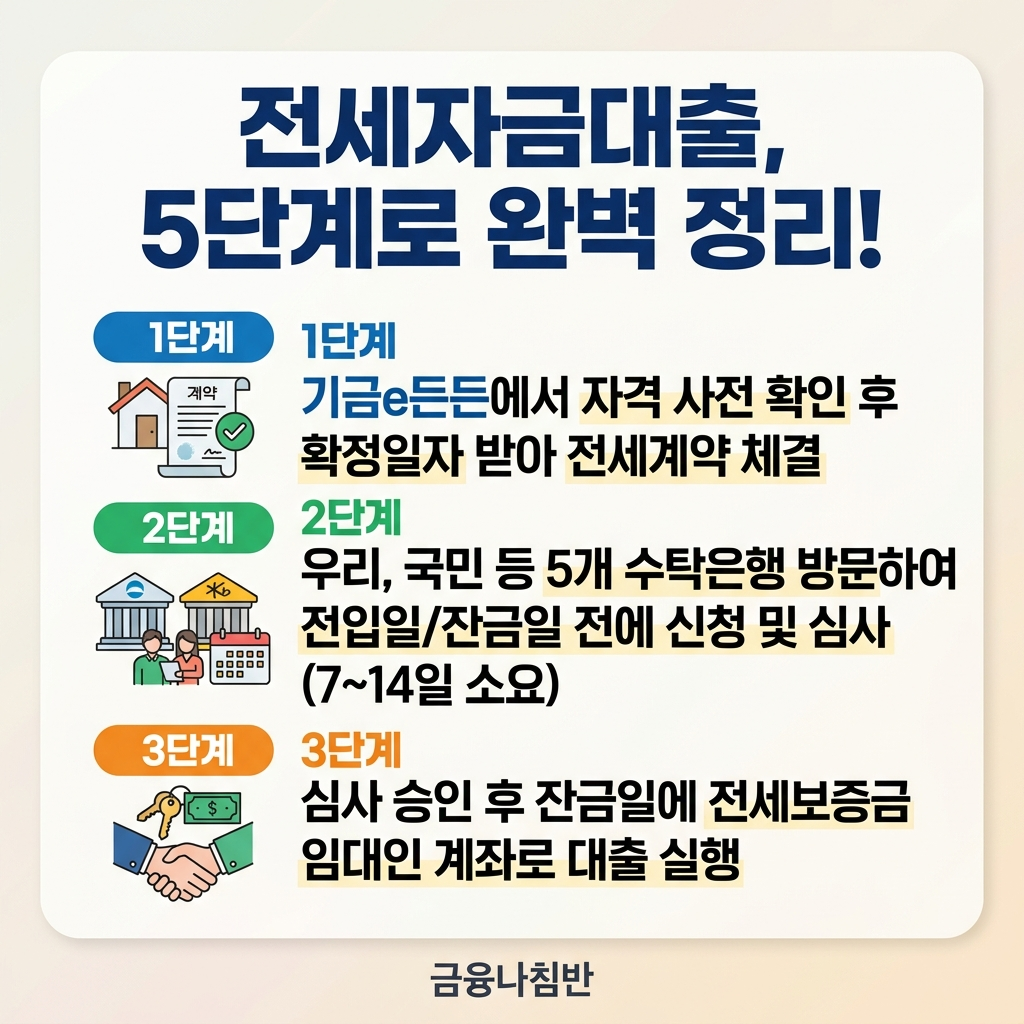 버팀목 전세자금대출 신청 절차와 필요서류