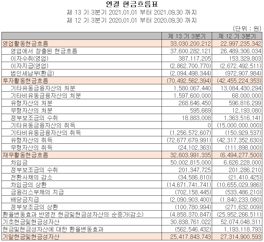 신흥에스이씨 현금흐름표 (2021년 3분기)