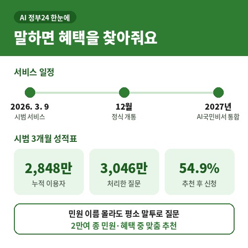 AI 정부24 서비스 일정과 시범 3개월 이용자 2848만 명 신청률 54.9퍼센트
