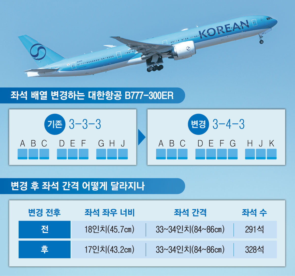 대한항공 ‘닭장 배열’