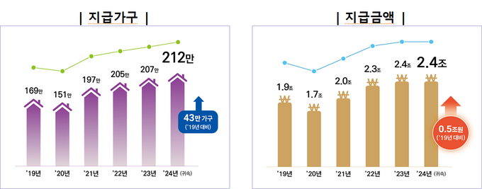 자녀장려금 지급시기