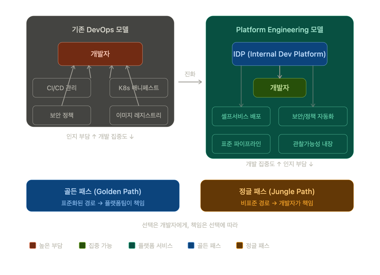[플랫폼설계] DevOps에서 Platform Engineering으로: kt cloud의 여정