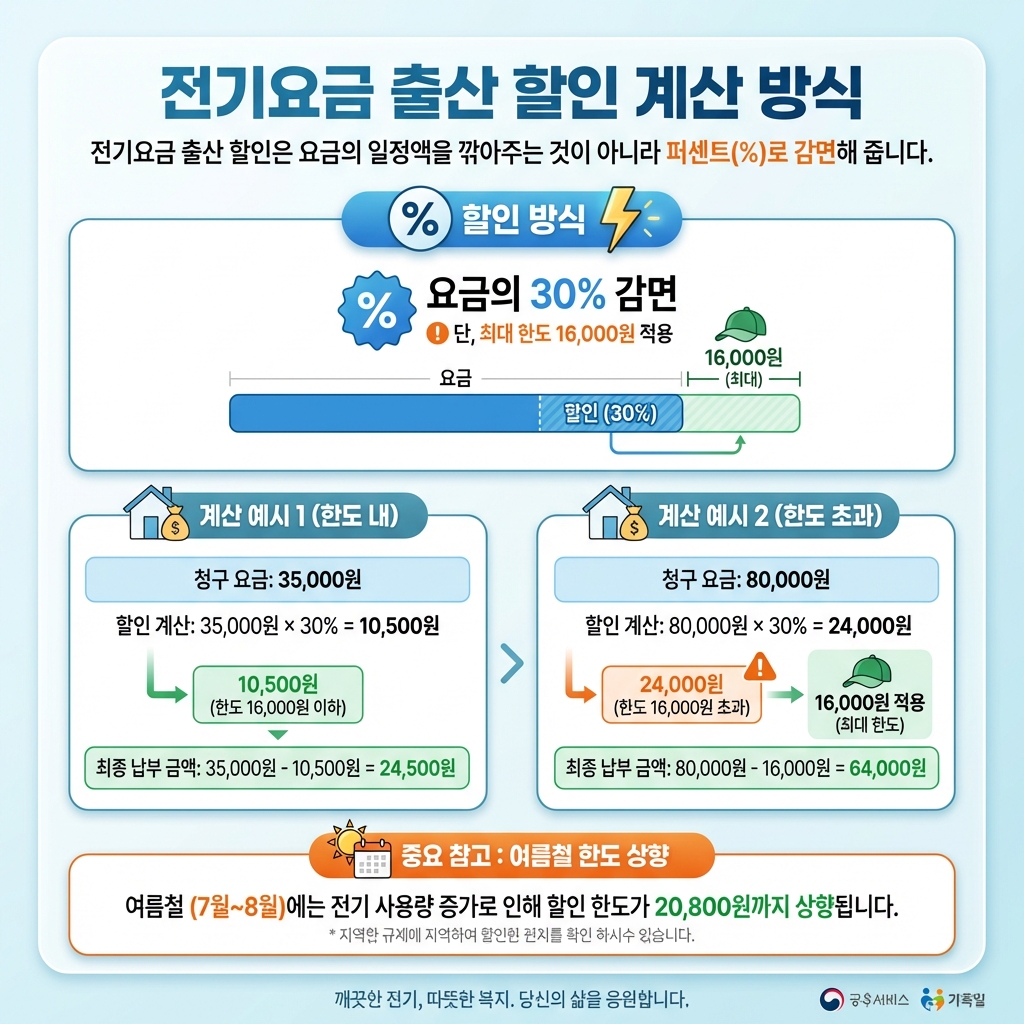 전기요금_출산할인_30퍼센트감면_최대한도16000원_여름철상향_요약인포그래픽.