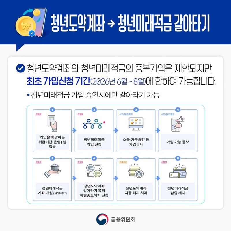 청년미래적금 갈아타기 순서