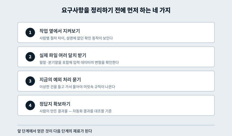 자동화 요구사항 정리 전 네 단계: 작업 관찰, 여러 달치 파일, 예외 처리 질문, 정답지 확보