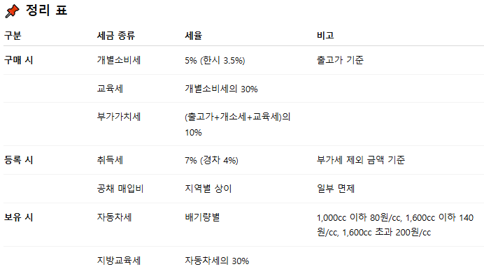 자동차 구매 보유 세금