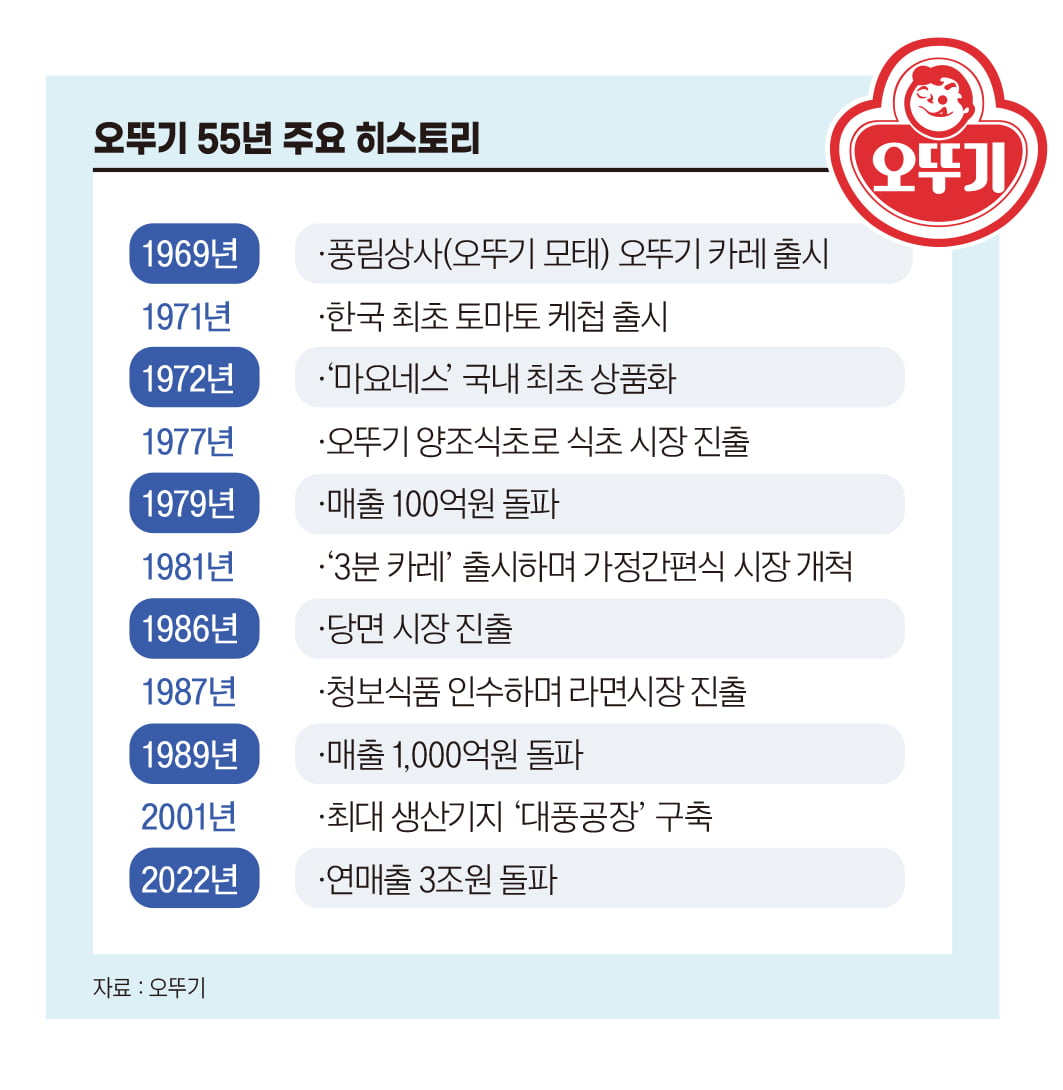 오뚜기 55년 주요 히스토리