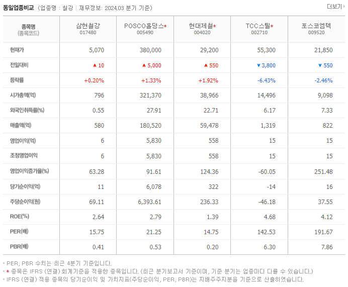 삼현철강_동종업비교자료