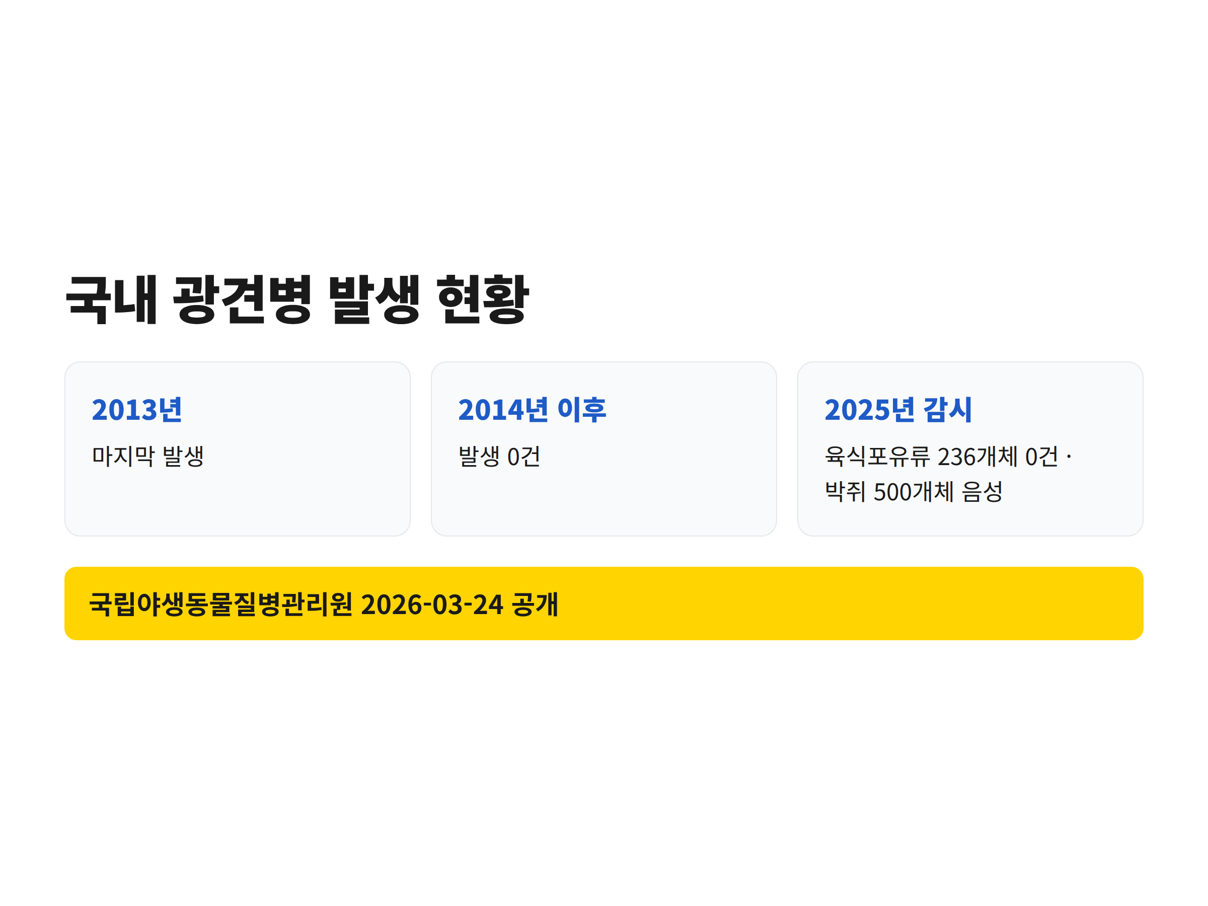 국내 동물 광견병 발생이 2013년 이후 0건으로 유지된 흐름과 2025년 야생동물 감시 결과를 담은 연표