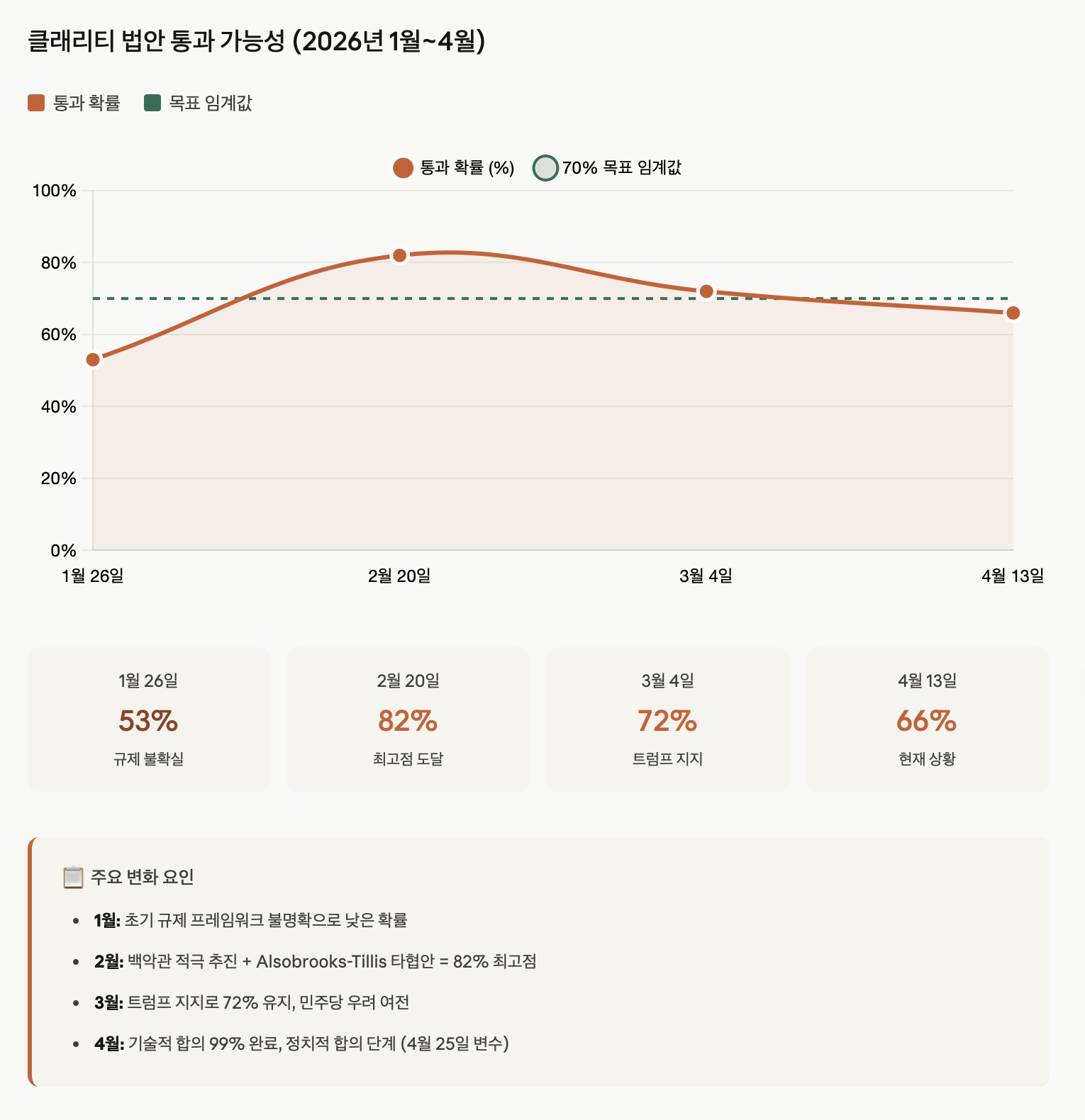 클래리티 법안 통과 확률 추이