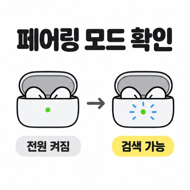 전원이 켜진 이어폰 케이스에서 표시등 주위에 빛살이 있는 검색 가능 상태로 바뀌는 페어링 모드 비교 그림