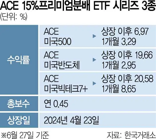 ACE-15프로-프리미엄분배_ETF3종_수익률