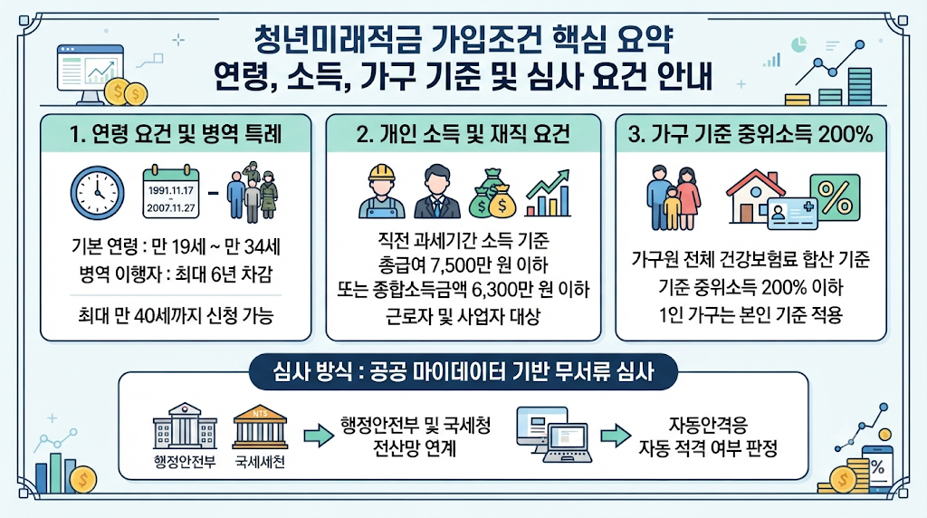 청년미래적금 가입조건 연령 소득 가구기준 심사 요건