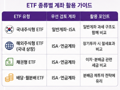 ETF 종류별로 어떤 계좌에 담는 게 좋을까?