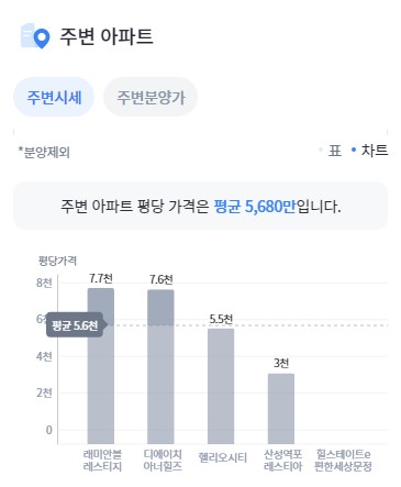 e편한세상-힐스테이트-문정-주변-시세-리치고