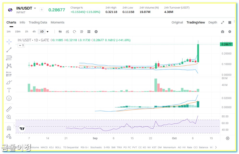 인피닛 코인(IN) 업비트 원화마켓 폭등 이유와 대응법