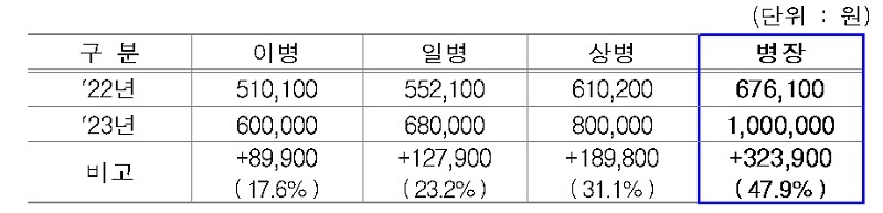 2023년 군인 월급 인상률