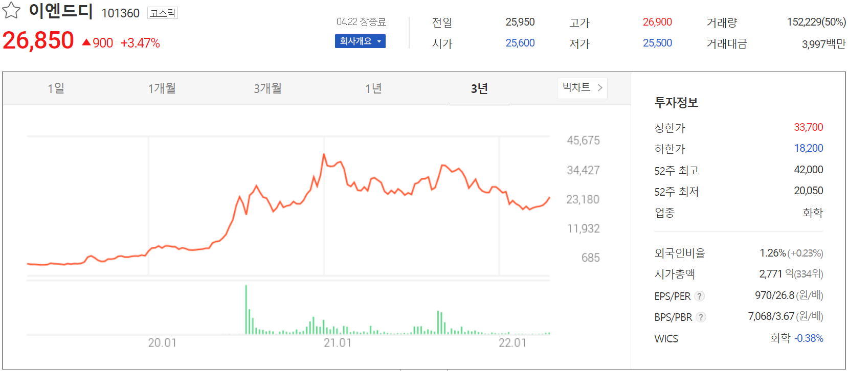 이엔드디 - 주가 정보 (2022.04.22)